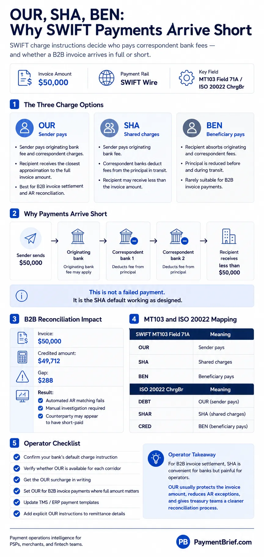 OUR, SHA, and BEN: SWIFT charge options explained — who pays correspondent bank fees and the impact on recipient amount